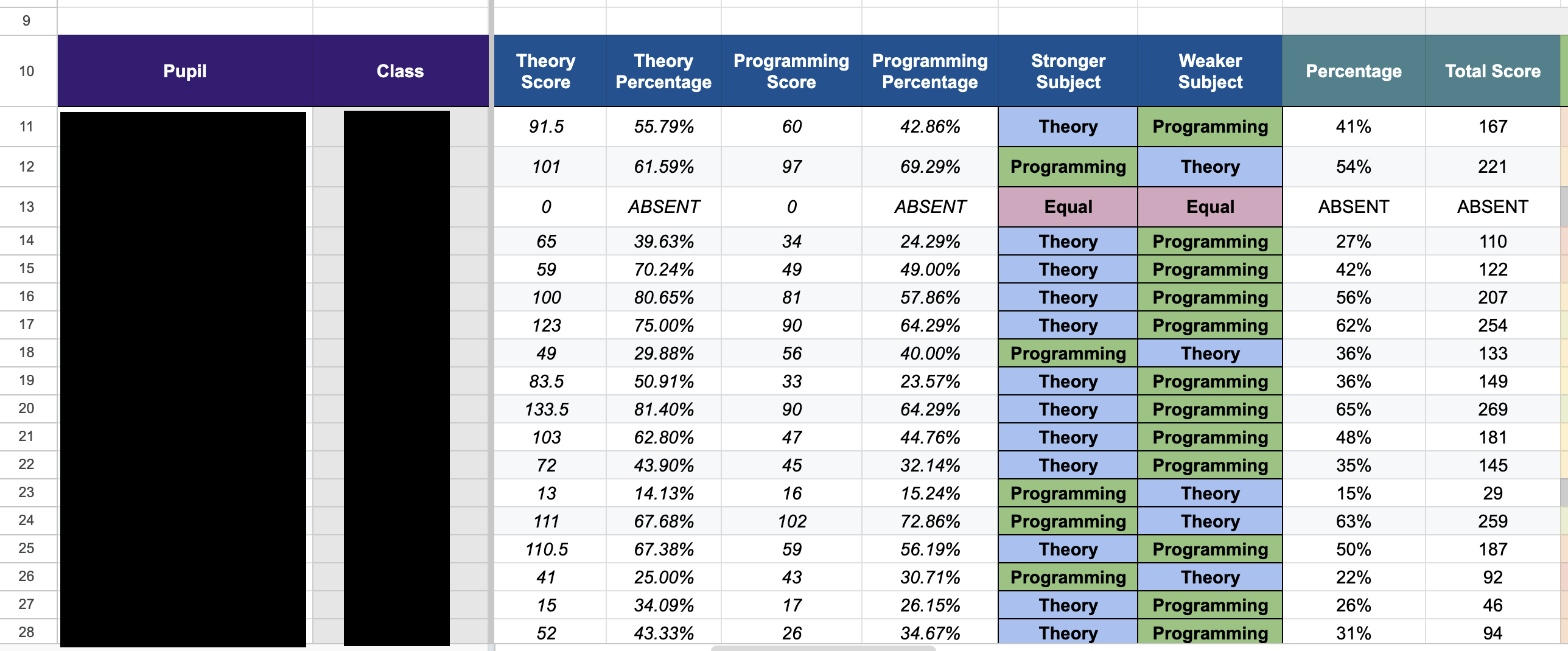 A screenshot showing the Year 10 Unit Tracking system in action, differentiating between theory and programming performance.